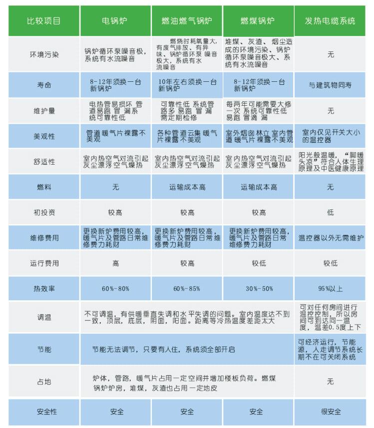 發(fā)熱電纜項目比較