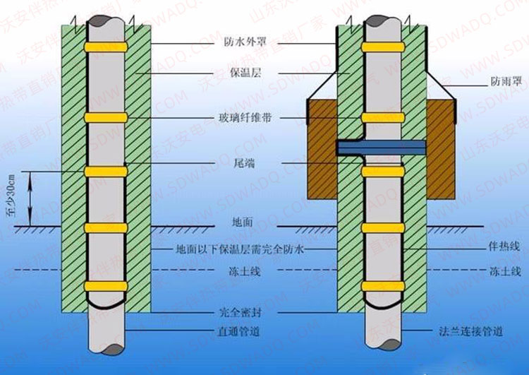 伴熱帶在地下部分安裝方法