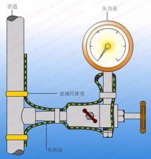 管道彎頭儀表上伴熱帶安裝接法[超詳細(xì)圖解]