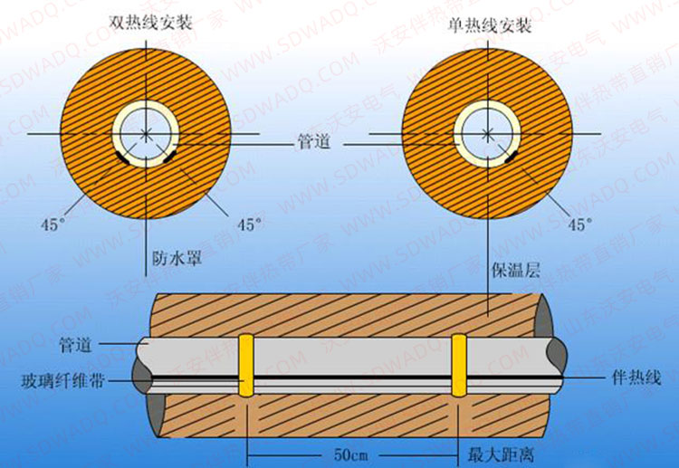 伴熱帶在管道上的安裝位置