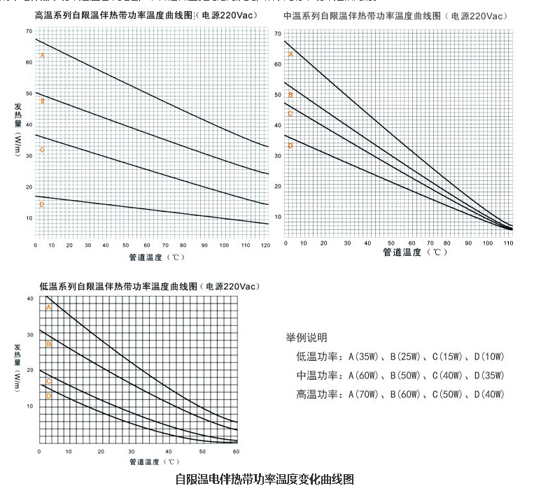 自限溫很功率伴熱帶溫度變化圖